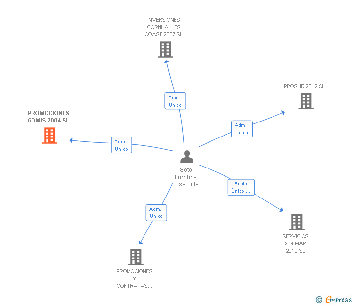 Vinculaciones societarias de PROMOCIONES GOMIS 2004 SL