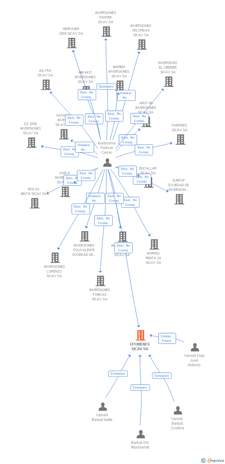 Vinculaciones societarias de EPOMENES SL