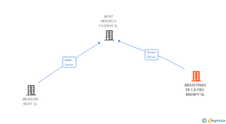Vinculaciones societarias de INDUSTRIAS DE LA PIEL MAHIPY SL
