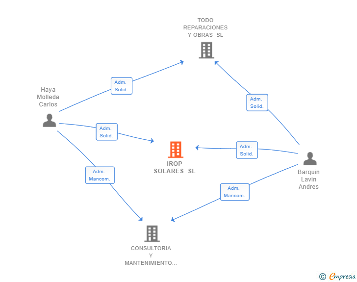 Vinculaciones societarias de IROP SOLARES SL