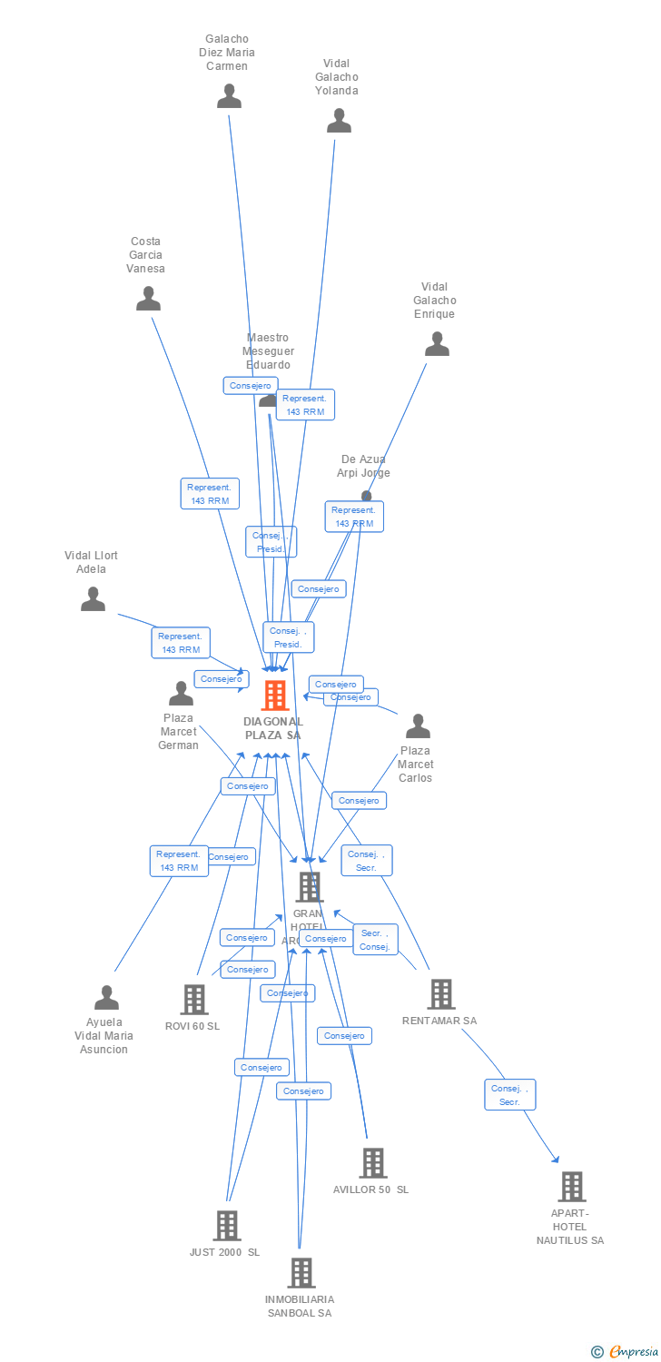 Vinculaciones societarias de DIAGONAL PLAZA SA