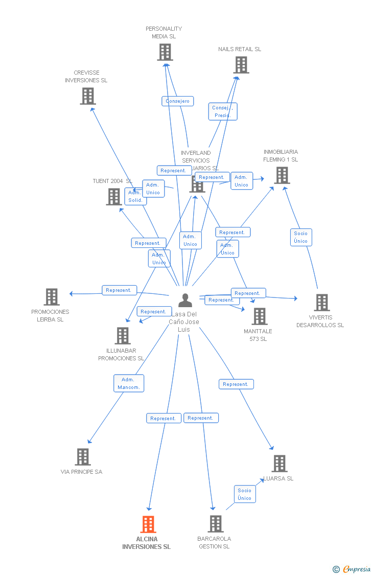 Vinculaciones societarias de ALCINA INVERSIONES SL