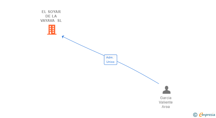 Vinculaciones societarias de EL SOYAR DE LA VAYAVA SL