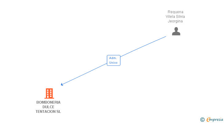 Vinculaciones societarias de BOMBONERIA DULCE TENTACION SL