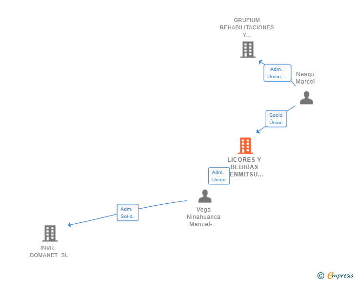 Vinculaciones societarias de LICORES Y BEBIDAS BENMITSU SL