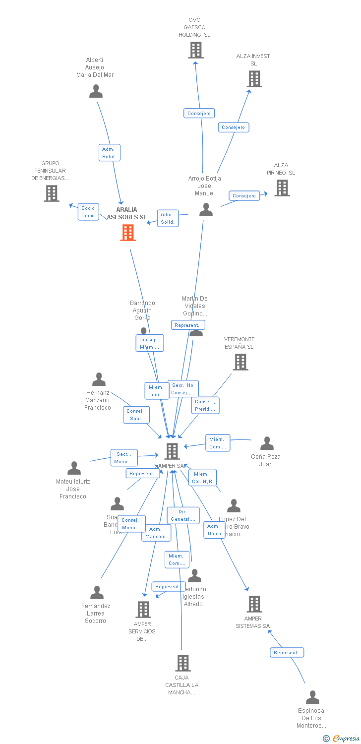 Vinculaciones societarias de ARALIA ASESORES SL