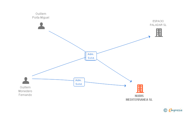 Vinculaciones societarias de NUBIS MEDITERRANEA SL