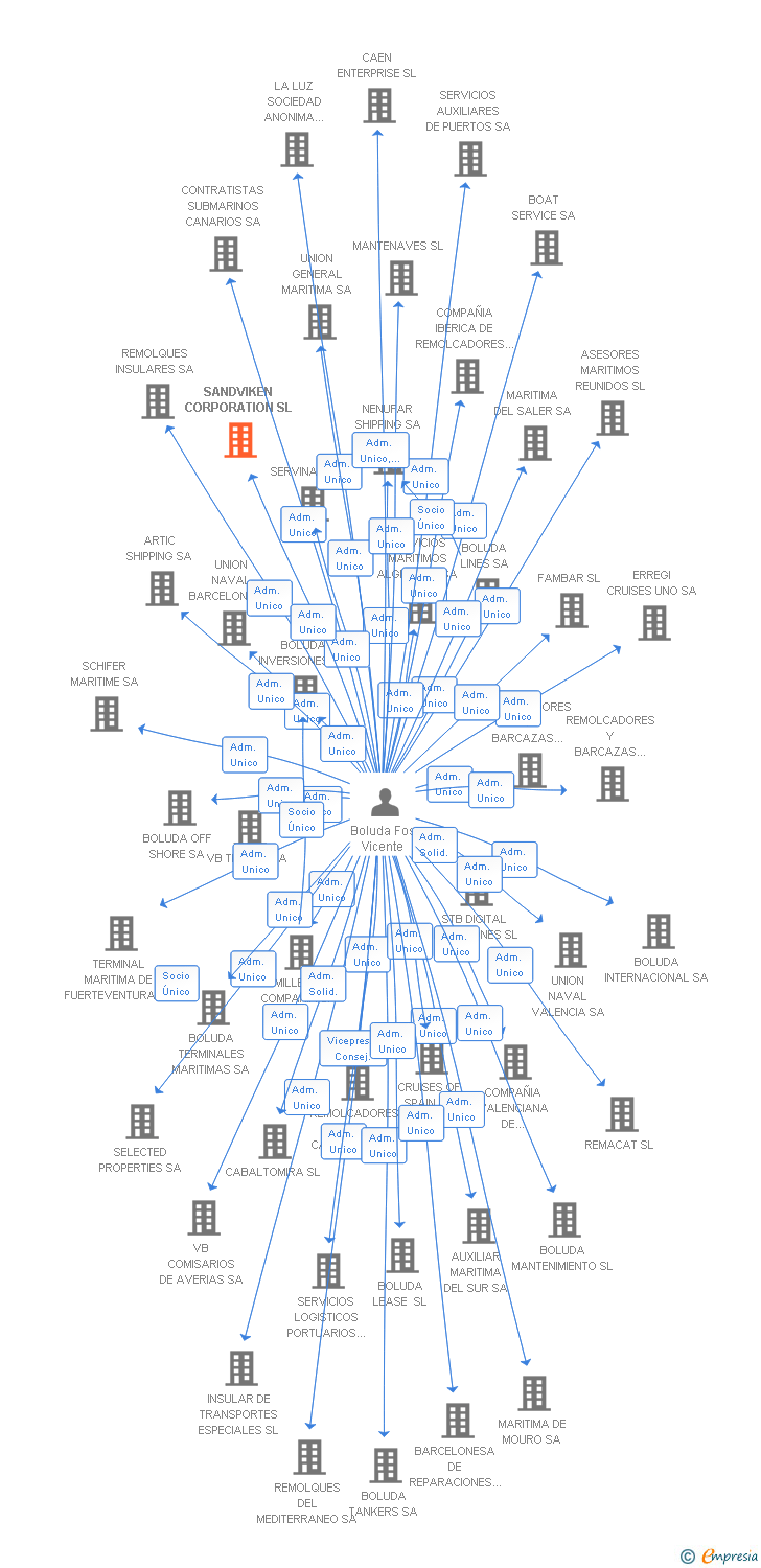 Vinculaciones societarias de SANDVIKEN CORPORATION SL (EXTINGUIDA)