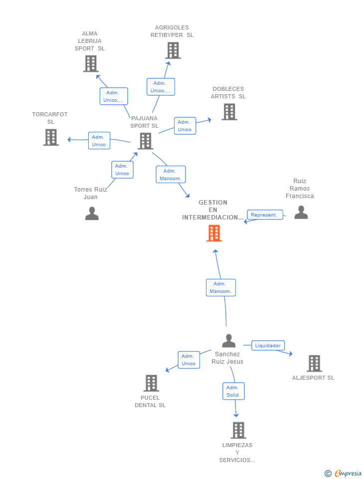 Vinculaciones societarias de GESTION EN INTERMEDIACION CALA AND RUIZ SL