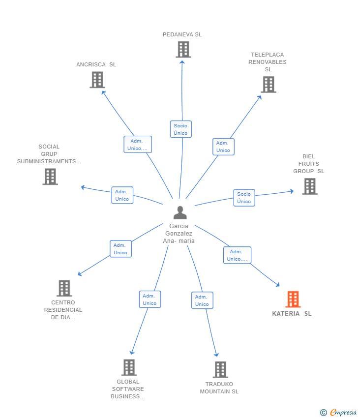 Vinculaciones societarias de KATERIA SL