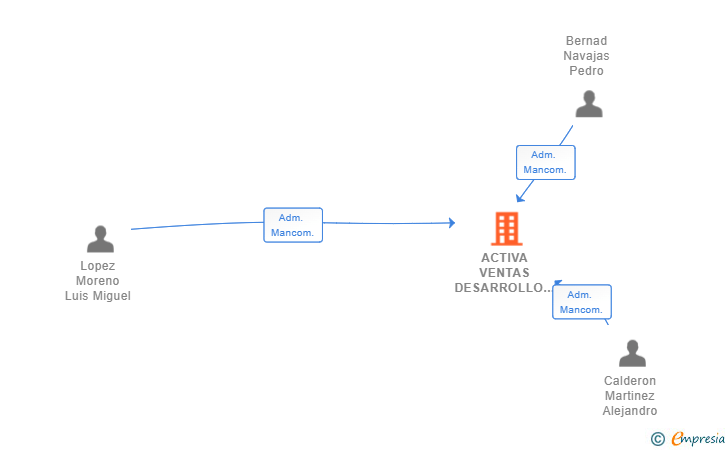 Vinculaciones societarias de ACTIVA VENTAS DESARROLLO COMERCIAL SL