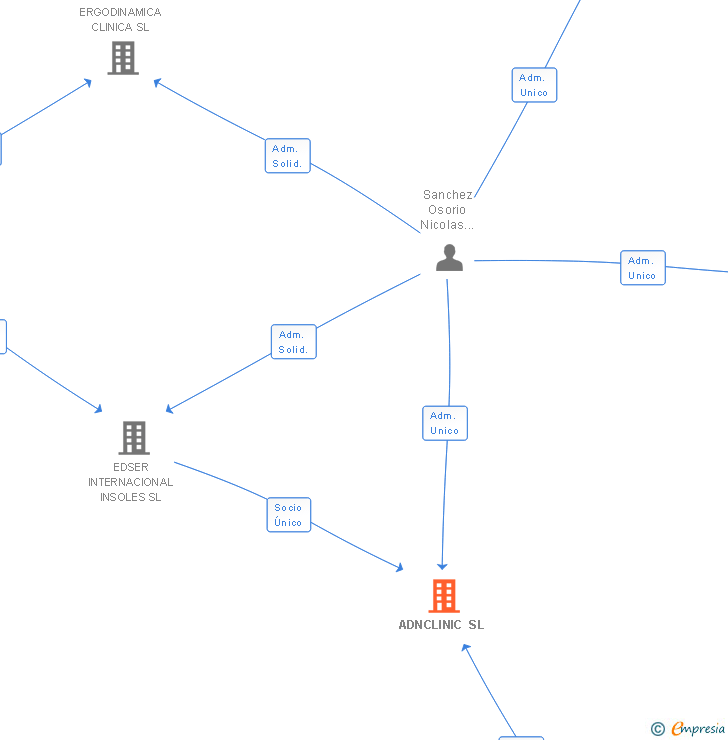 Vinculaciones societarias de ADNCLINIC SL