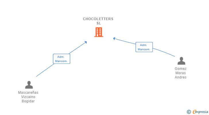 Vinculaciones societarias de CHOCOLETTERS SL
