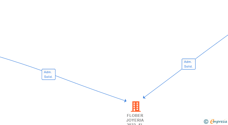 Vinculaciones societarias de FLOBER JOYERIA 2022 SL