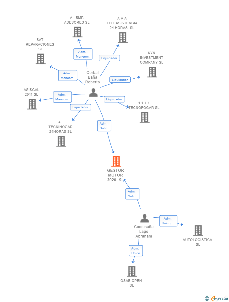 Vinculaciones societarias de GESTOR MOTOR 2020 SL