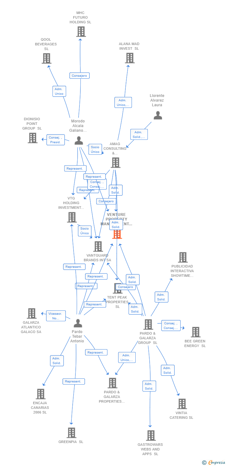Vinculaciones societarias de VENTURE PROPERTY MANAGEMENT SL