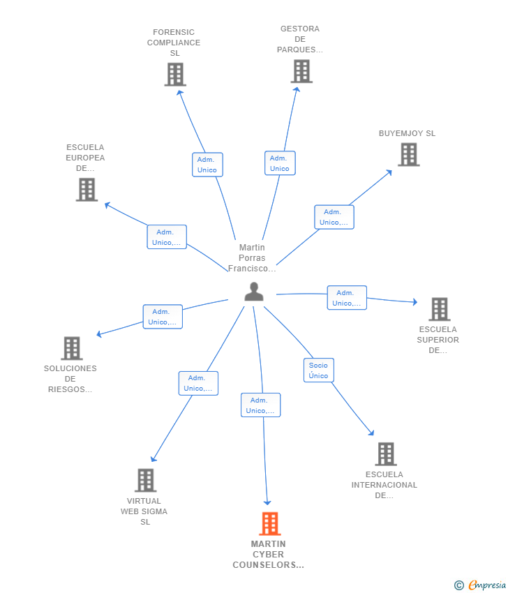 Vinculaciones societarias de MARTIN CYBER COUNSELORS SL