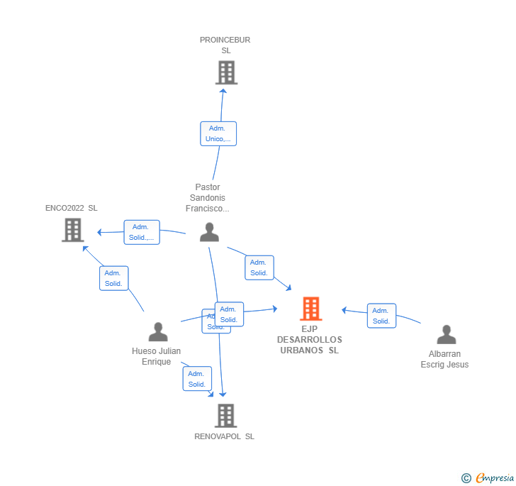 Vinculaciones societarias de EJP DESARROLLOS URBANOS SL