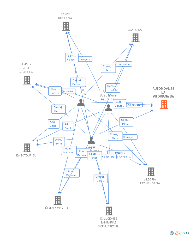 Vinculaciones societarias de AUTOMOVILES LA VITORIANA SA