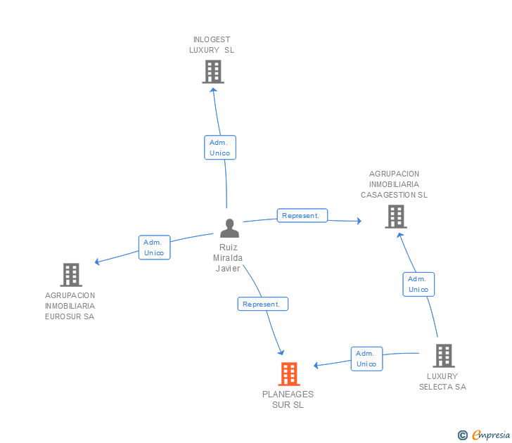 Vinculaciones societarias de PLANEAGES SUR SL