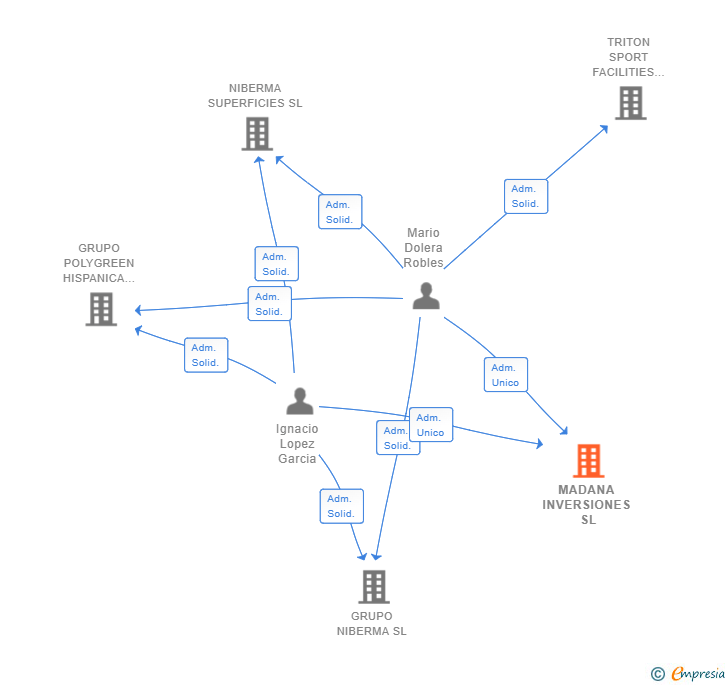 Vinculaciones societarias de MADANA INVERSIONES SL