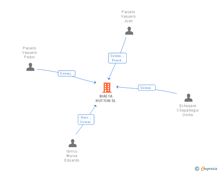 Vinculaciones societarias de IBAETA KUTTUN SL