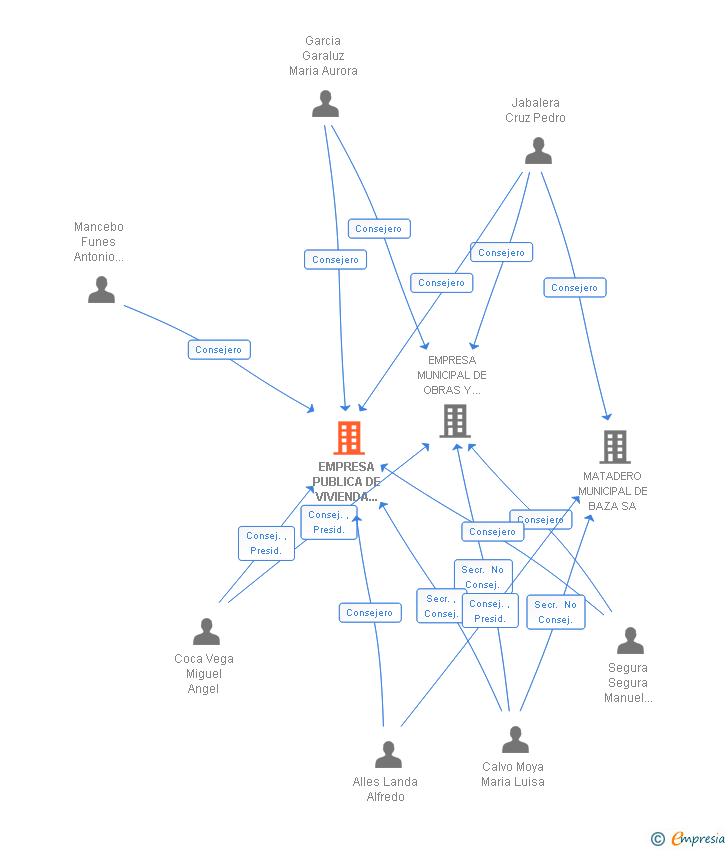 Vinculaciones societarias de EMPRESA PUBLICA DE VIVIENDA SUELO Y EQUIPAMIENTO DE BAZA SL