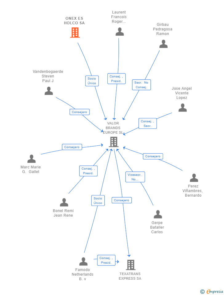 Vinculaciones societarias de ONEX ES HOLCO SA