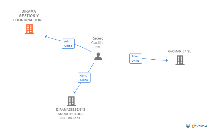 Vinculaciones societarias de DIRAMA GESTION Y COORDINACION DE OBRAS SL