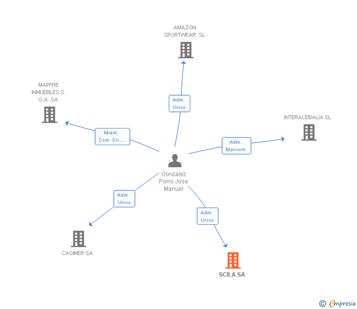 Vinculaciones societarias de SCILA SA