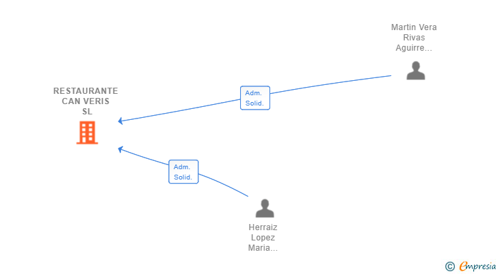 Vinculaciones societarias de RESTAURANTE CAN VERIS SL