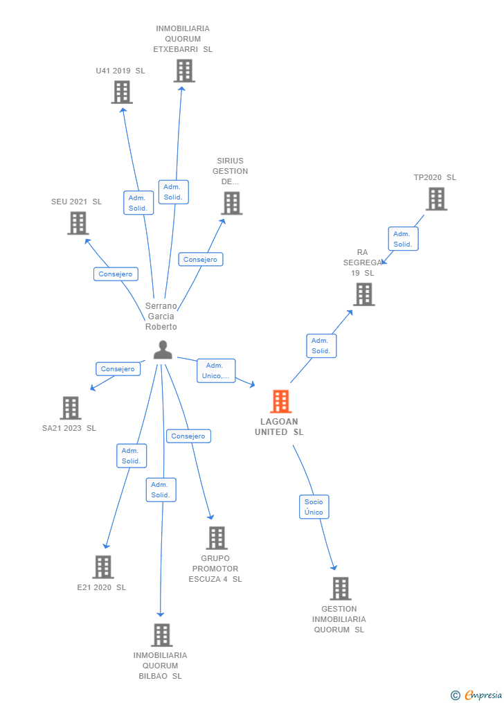 Vinculaciones societarias de LAGOAN UNITED SL