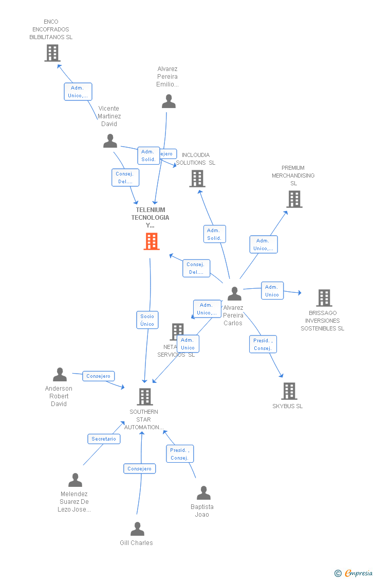 Vinculaciones societarias de TELENIUM TECNOLOGIA Y SERVICIOS SL