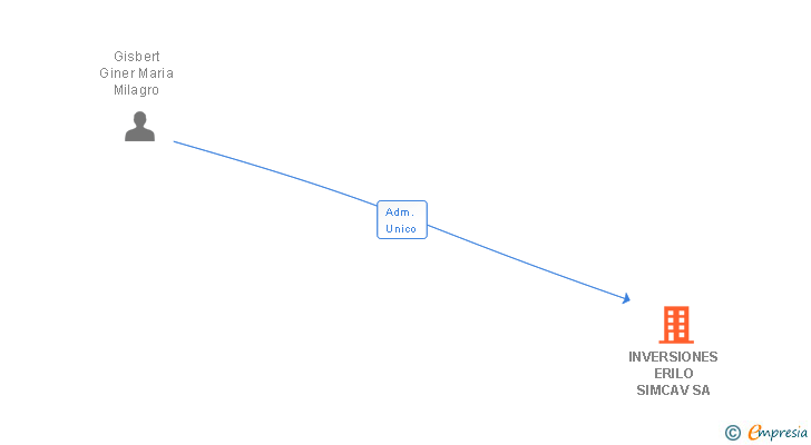 Vinculaciones societarias de INVERSIONES ERILO SIMCAV SA