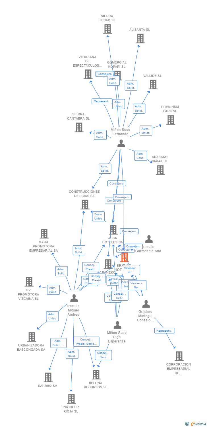 Vinculaciones societarias de SKYNET HOTEL SL