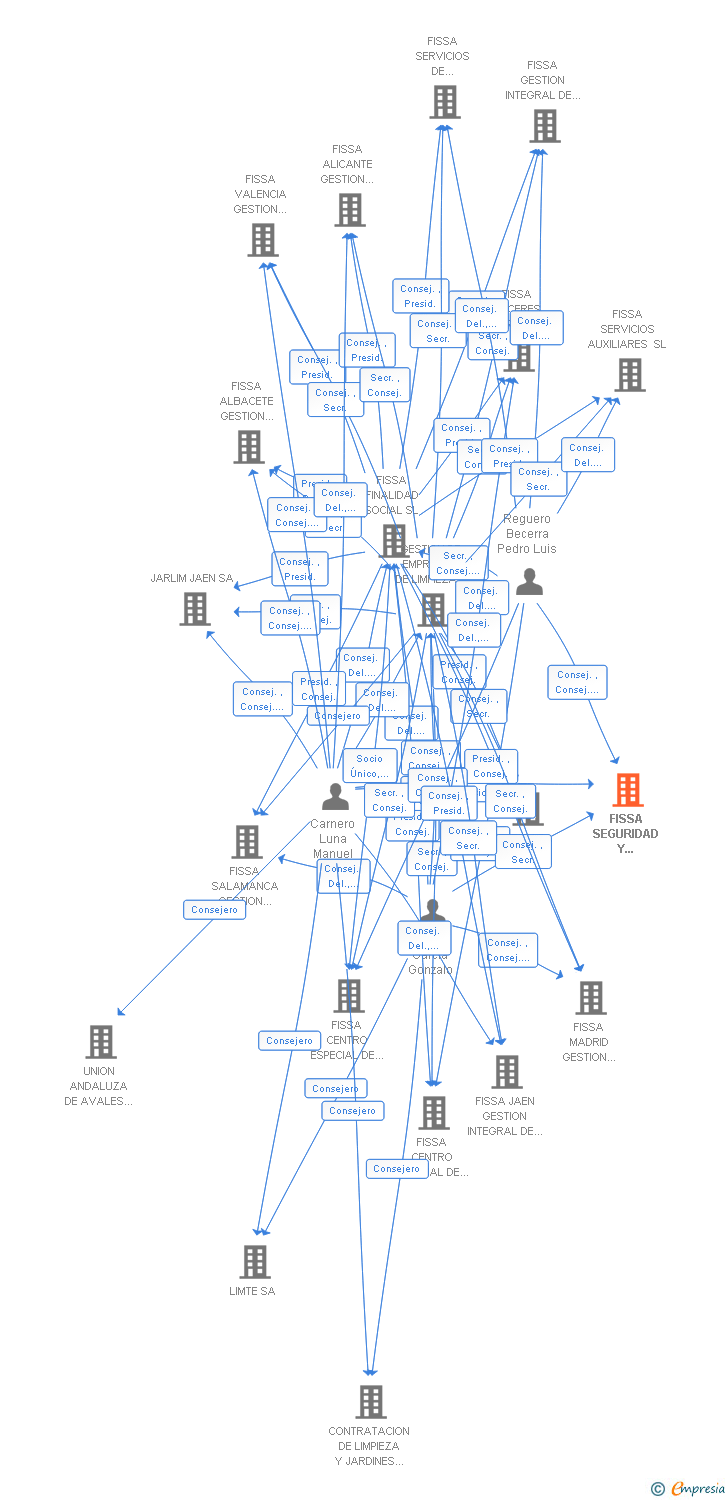 Vinculaciones societarias de FISSA SEGURIDAD Y VIGILANCIA SL