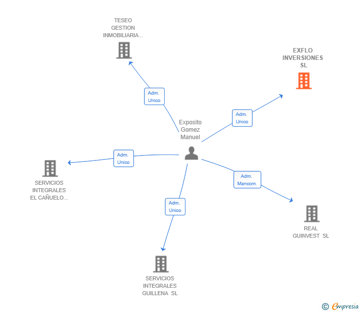 Vinculaciones societarias de EXFLO INVERSIONES SL