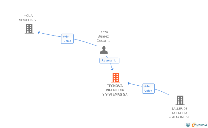 Vinculaciones societarias de TECNOVA INGENIERIA Y SISTEMAS SA