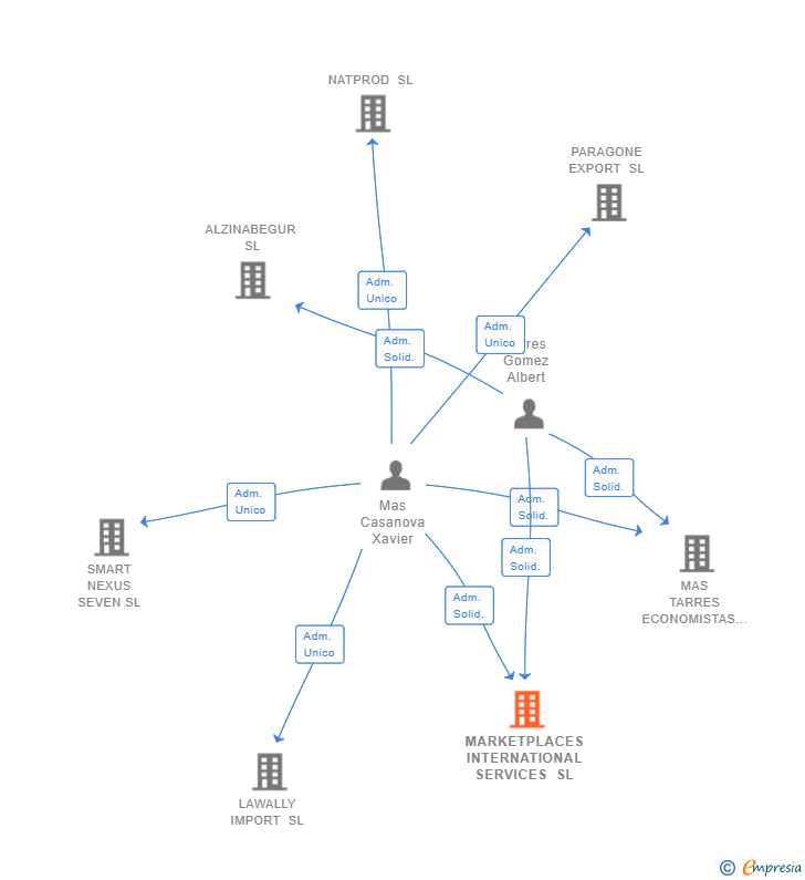 Vinculaciones societarias de MARKETPLACES INTERNATIONAL SERVICES SL
