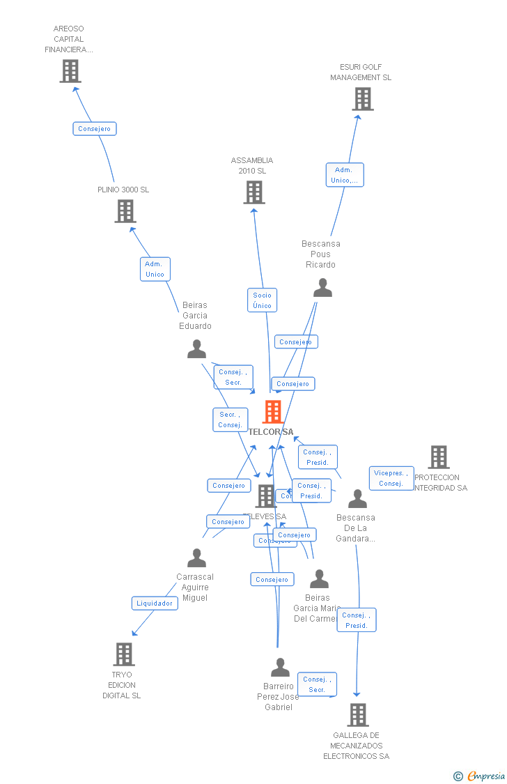 Vinculaciones societarias de TELCOR SA