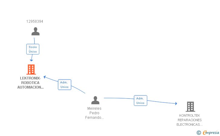 Vinculaciones societarias de LEKTRONIX-ROBOTICA AUTOMACION & CONTROL SL