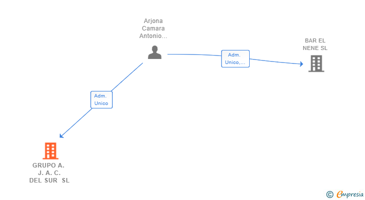 Vinculaciones societarias de GRUPO A. J. A. C. DEL SUR SL
