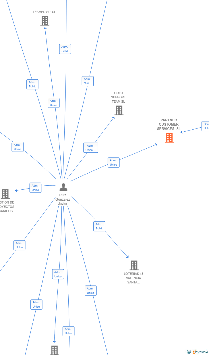 Vinculaciones societarias de PARTNER CUSTOMER SERVICES SL