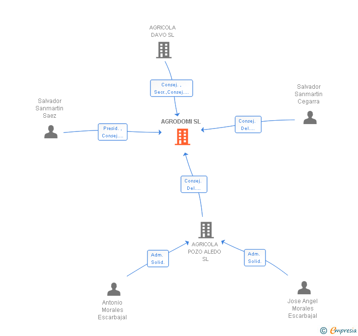 Vinculaciones societarias de AGRODOMI SL