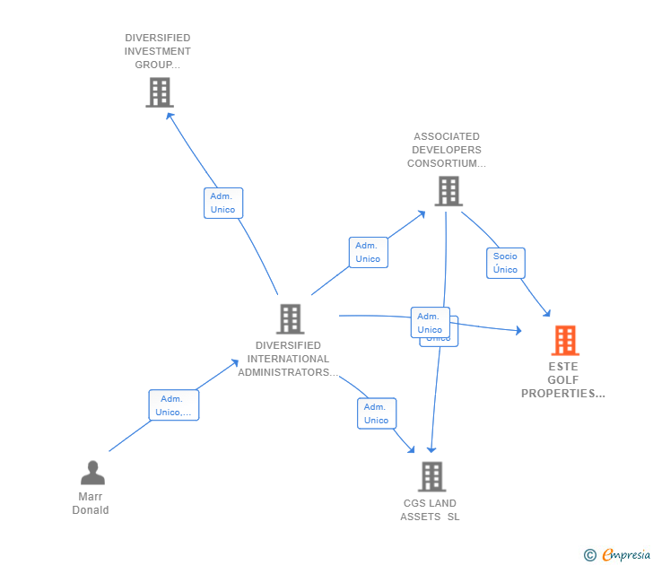 Vinculaciones societarias de ESTE GOLF PROPERTIES SL