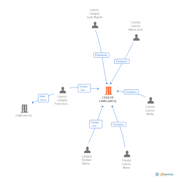 Vinculaciones societarias de CASA DE CAMOJAN SL