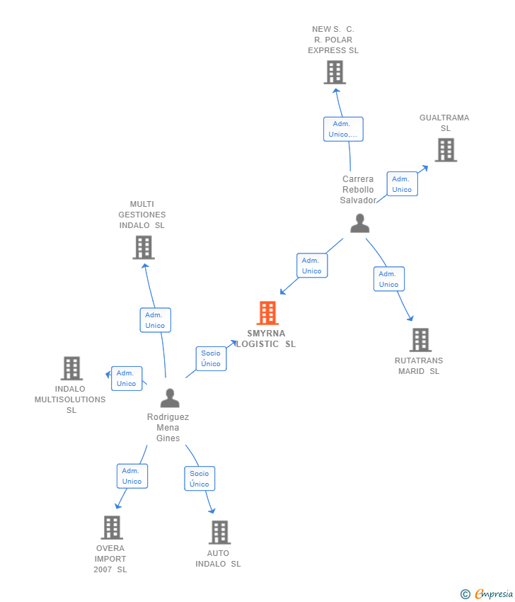 Vinculaciones societarias de SMYRNA LOGISTIC SL