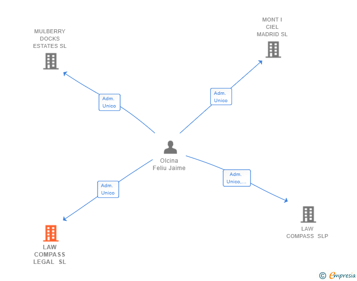 Vinculaciones societarias de LAW COMPASS LEGAL SL