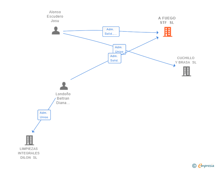 Vinculaciones societarias de A FUEGO STF SL