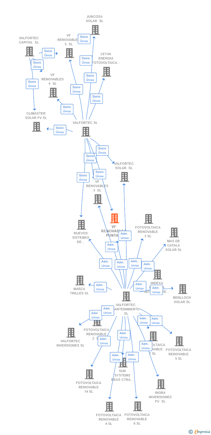 Vinculaciones societarias de VF RENOVABLES PUNTA UMBRIA SL
